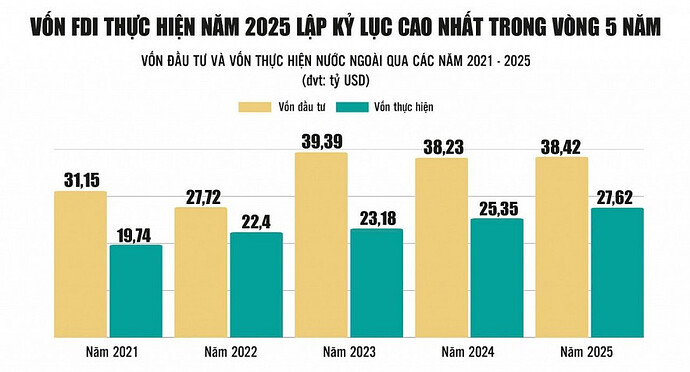 Vốn FDI 2026 và sự “HOT” của BĐS KCN